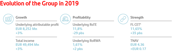 Evolution of the Group in 2019: growth: underlying attributable profit +3%, total income 3%. Profitability: underlying RoTE -29pb, underlying RoRWA +2pb. Strength: CET1 fully loaded +35pb, TNAV EUR +0,17.