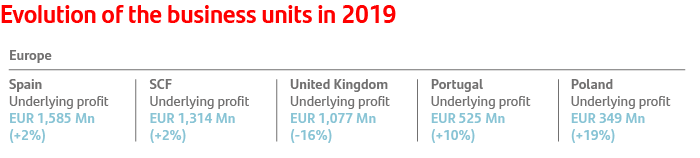 Evolution of the business units in 2019: Spain +2%, SCF +2%, United Kingdom -16%, Portugal +10%, Poland +19%.