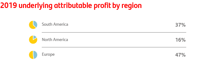 2019 underlying attributable profit by region