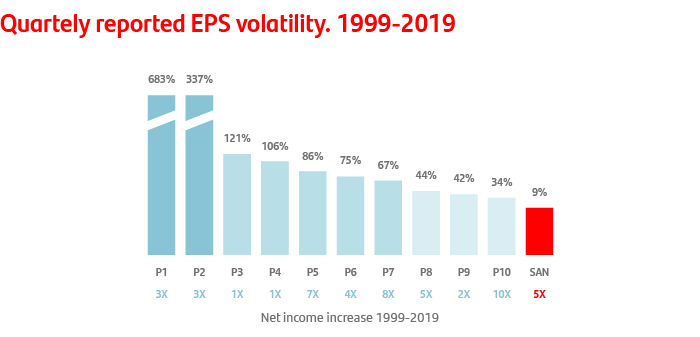 Quartely reported EPS volatility. 1999-2019