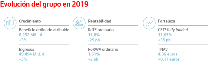Evolución del grupo en 2019: crecimiento: beneficio ordinario atribuido +3%, ingresos 3%. Rentabilidad: RoTE ordinario -29pb, RoRWA ordinario +2pb. Fortaleza: CET1 fully loaded +35pb, TNAV +0,17 euros.