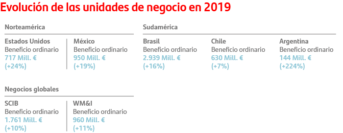 Evolución de las unidades de negocio en 2019: Norteamercia: Estados Unidos +24%, México +19%. Sudamérica: Brasil +16%, Chile +7%, Argentina +224%. Negocios globales: SCIB +10%, WM&I +11%.