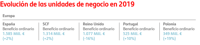 Evolución de las unidades de negocio en 2019: España +2%, SCF +2%, Reino Unido -16%, Portugal +10%, Polonia +19%.