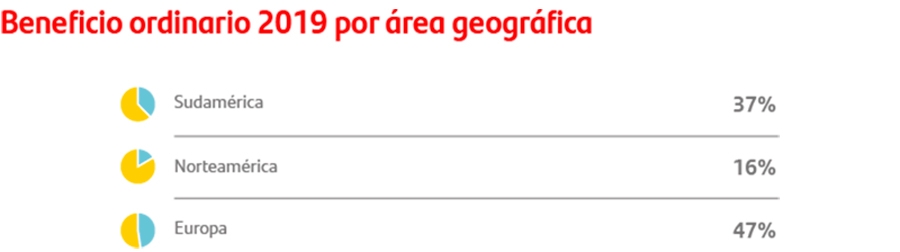 Beneficio Ordinario 2019 por área geográfica