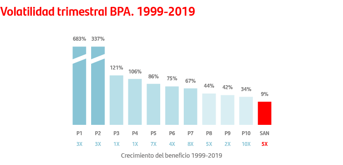 Volatilidad trimestral BPA. 1999-2019