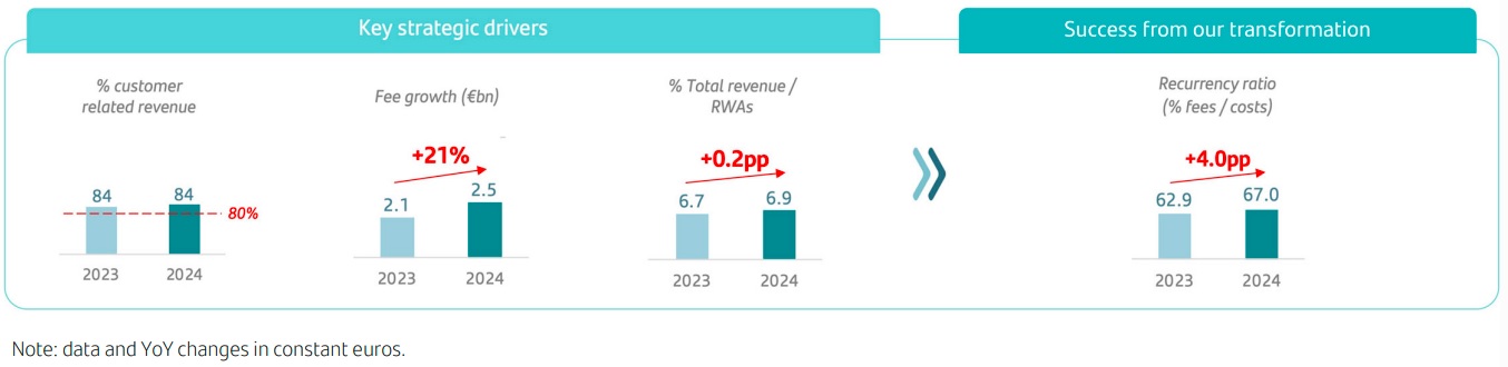 Santander CIB in 2024