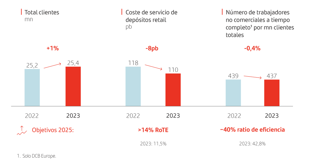 Digital Consumer Bank en 2023