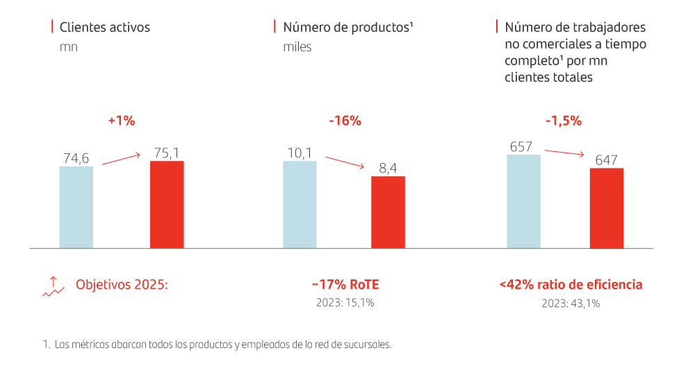 Retal Commercial Banking en 2023