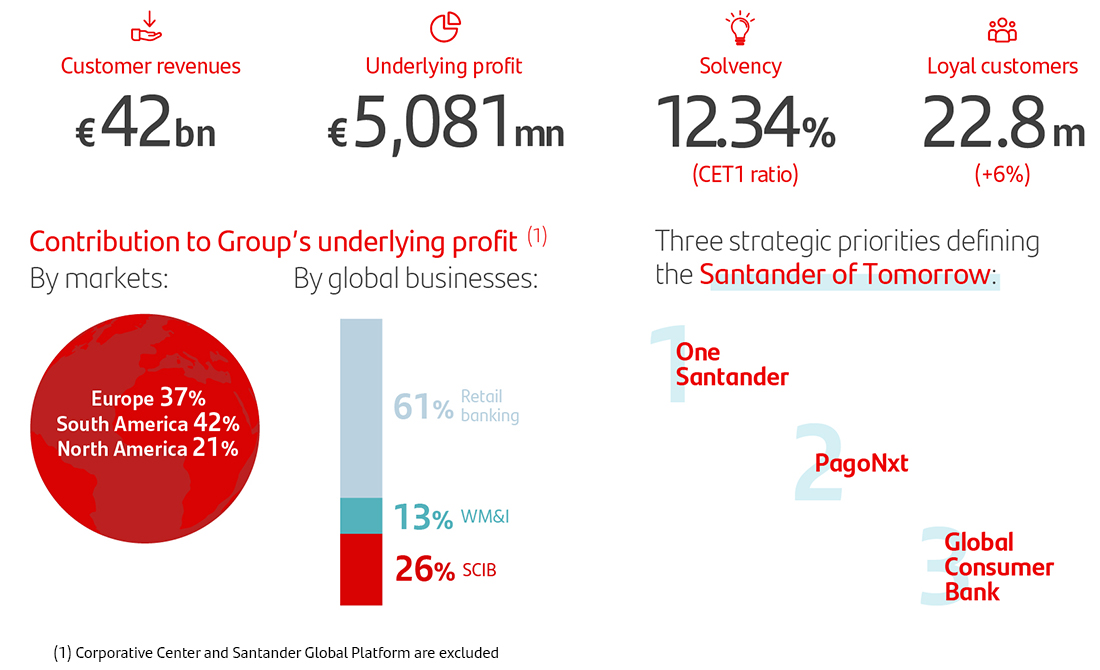Santander reports 2020 underlying profit of €5,081 million with CET1 up