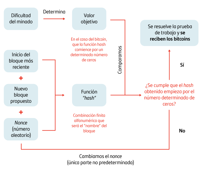 Proceso de minado