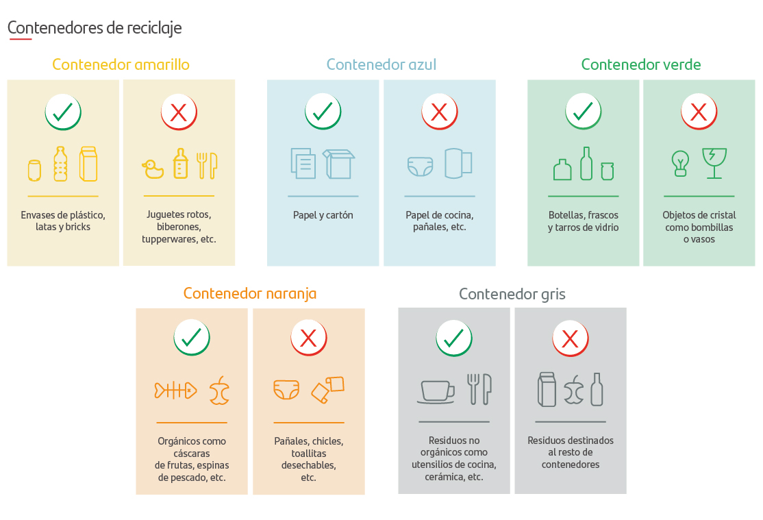 Contenedores de reciclaje: un destino para cada residuo