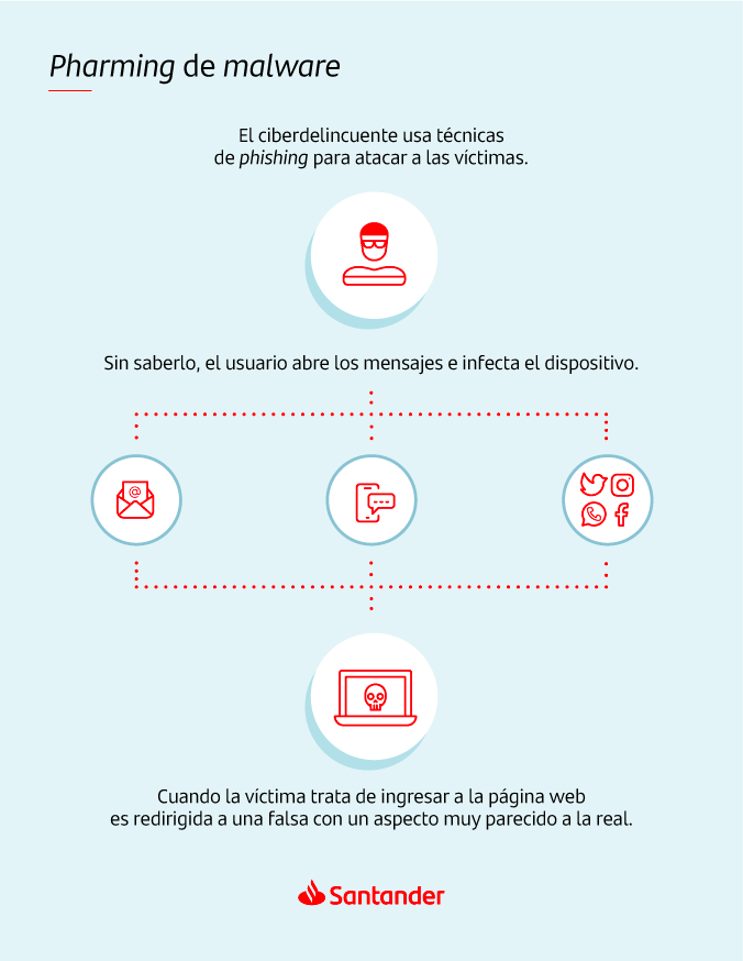 Pharming de malware