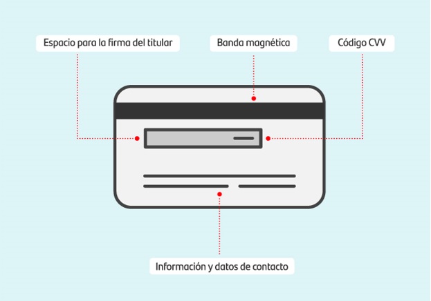 ¿Qué es el CVV de una tarjeta bancaria?