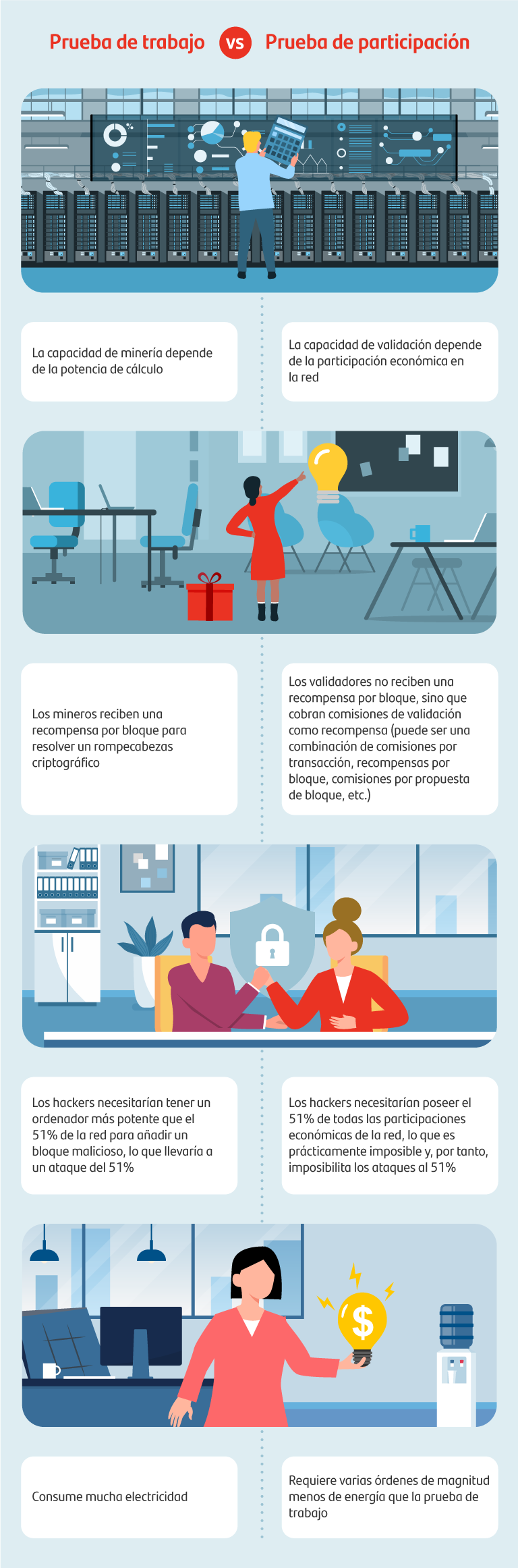 Prueba de trabajo vs Prueba de participación