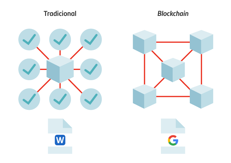 blockchain-tradicional
