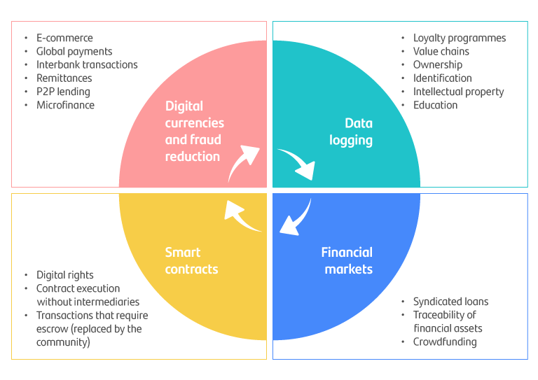 future blockchain applications