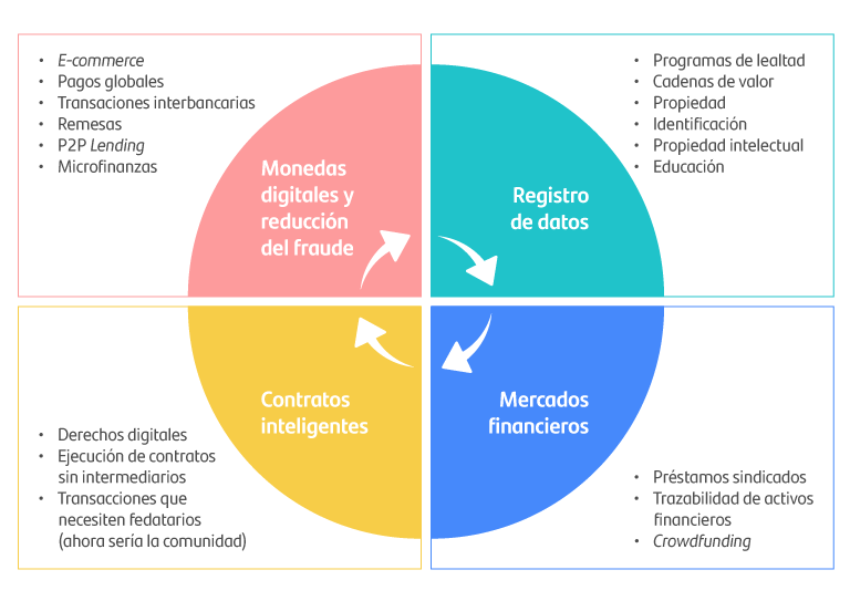 usos futuros blockchain