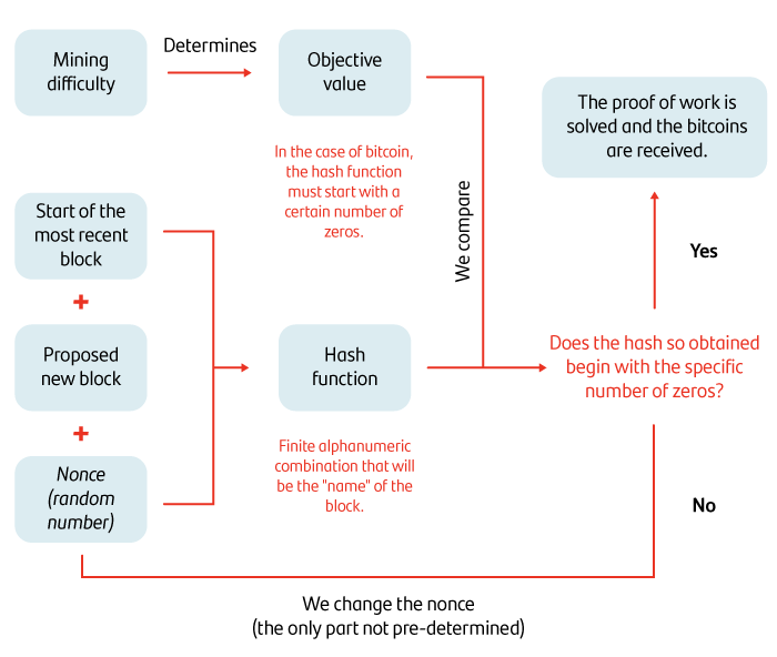 Mining process